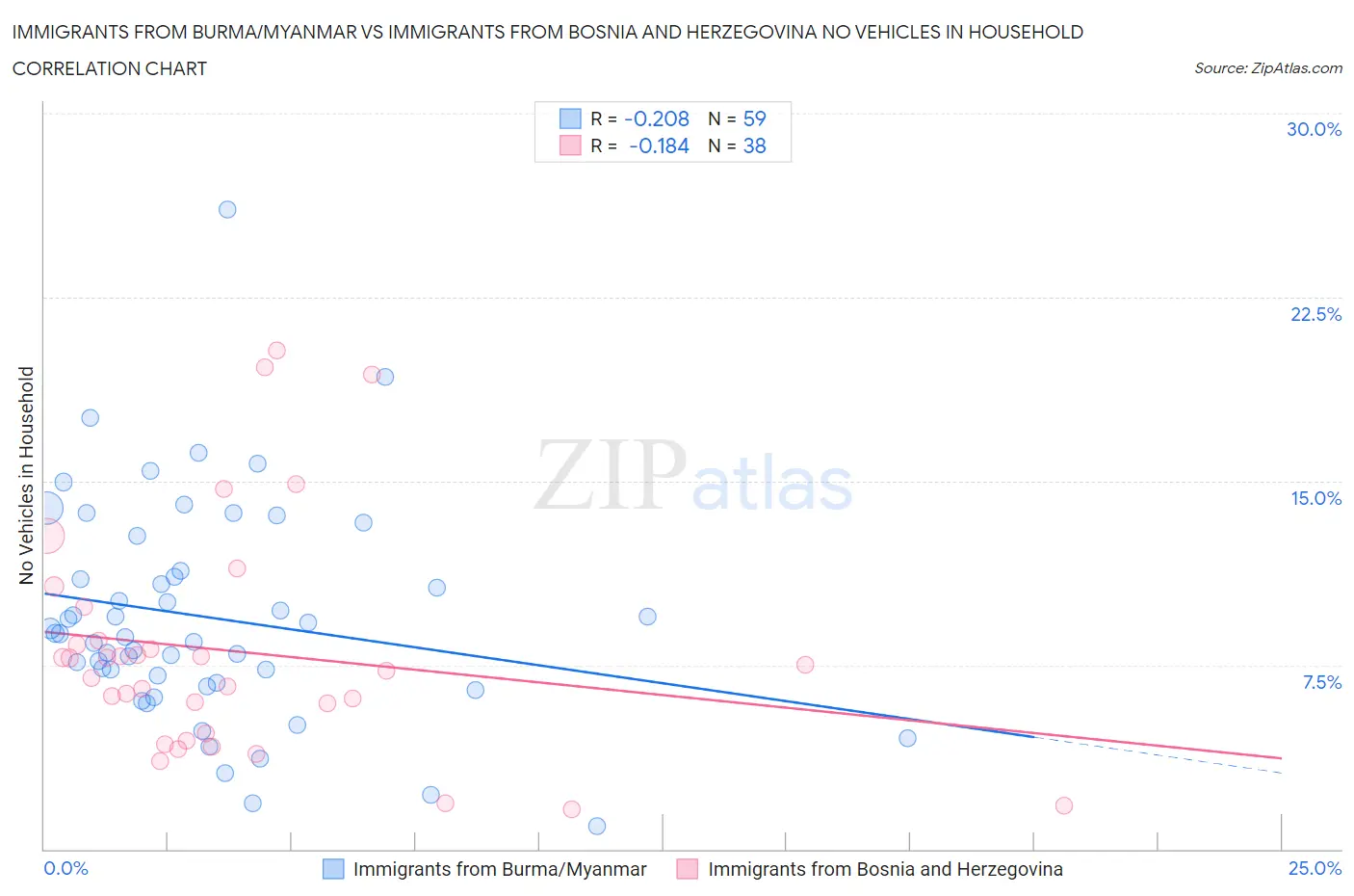 Immigrants from Burma/Myanmar vs Immigrants from Bosnia and Herzegovina No Vehicles in Household