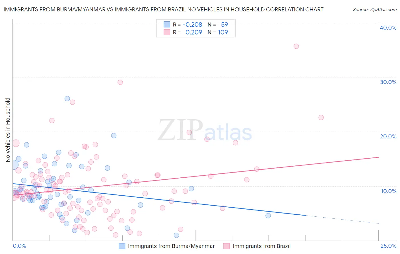 Immigrants from Burma/Myanmar vs Immigrants from Brazil No Vehicles in Household