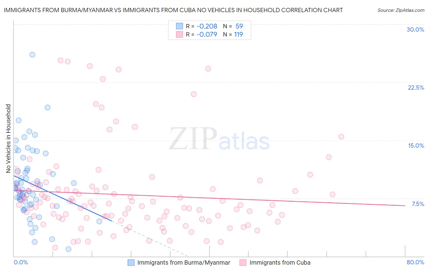 Immigrants from Burma/Myanmar vs Immigrants from Cuba No Vehicles in Household