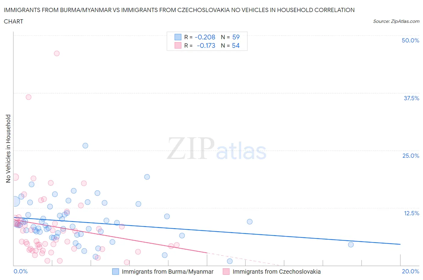 Immigrants from Burma/Myanmar vs Immigrants from Czechoslovakia No Vehicles in Household