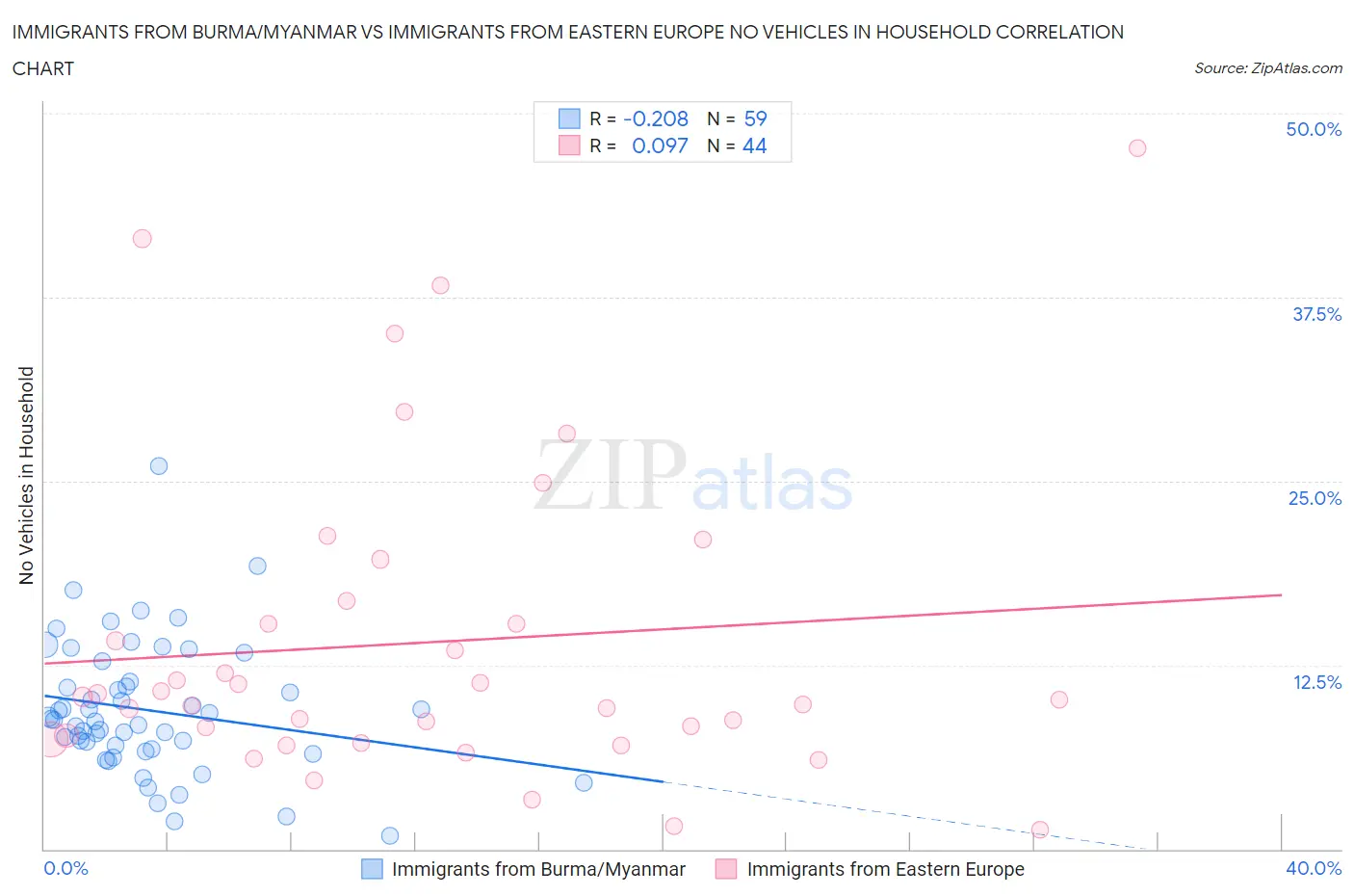 Immigrants from Burma/Myanmar vs Immigrants from Eastern Europe No Vehicles in Household