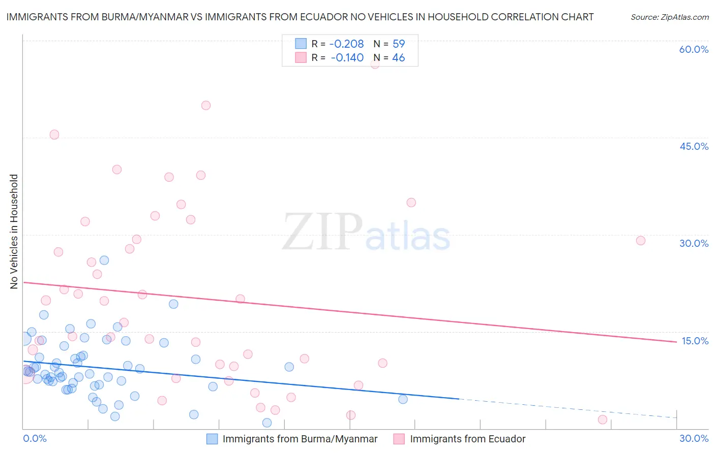 Immigrants from Burma/Myanmar vs Immigrants from Ecuador No Vehicles in Household