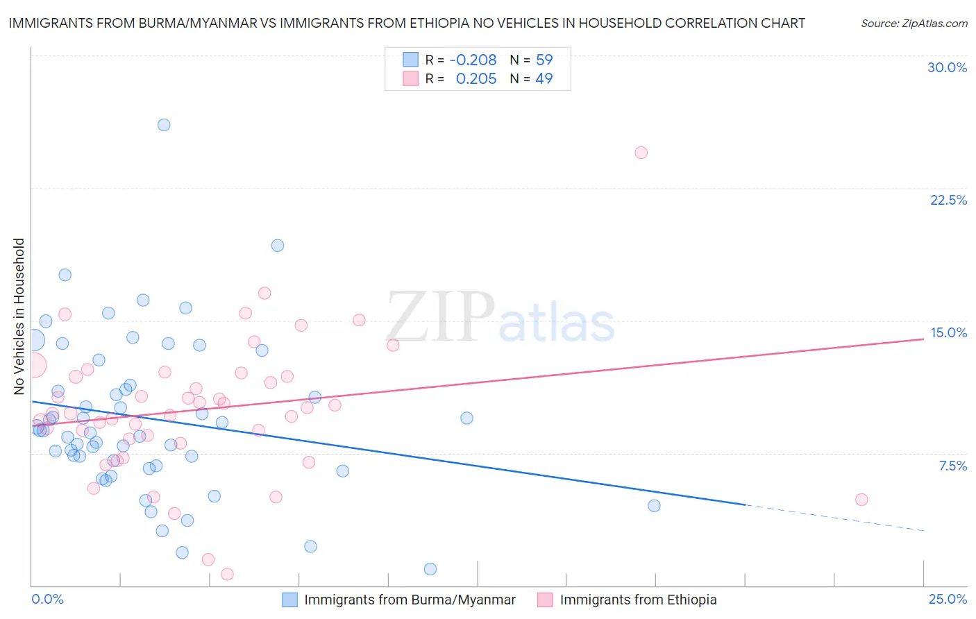 Immigrants from Burma/Myanmar vs Immigrants from Ethiopia No Vehicles in Household