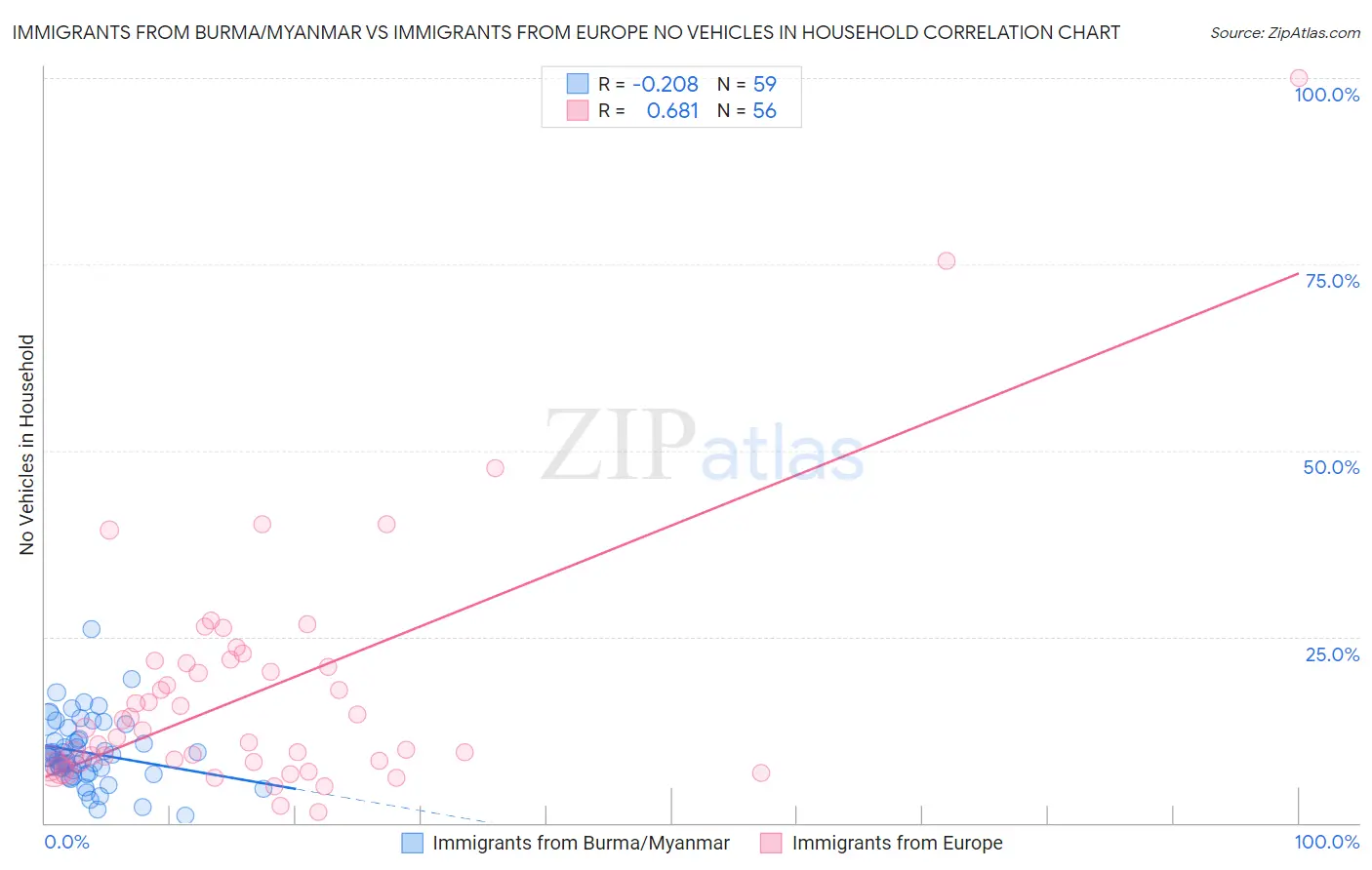 Immigrants from Burma/Myanmar vs Immigrants from Europe No Vehicles in Household