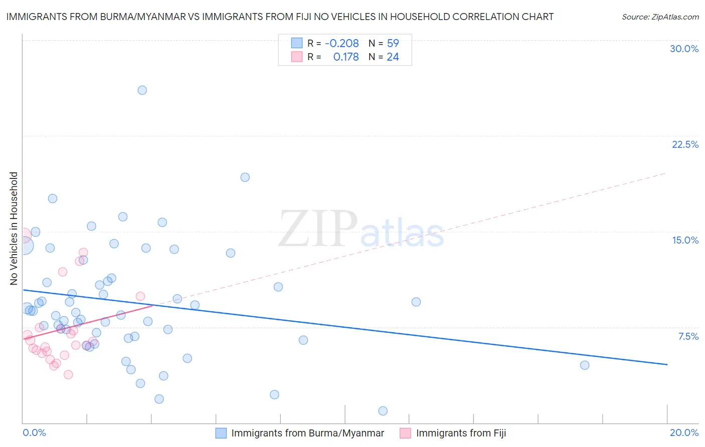 Immigrants from Burma/Myanmar vs Immigrants from Fiji No Vehicles in Household