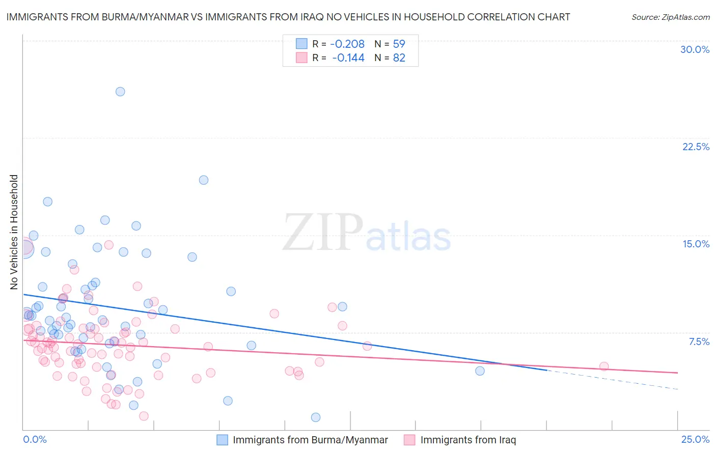 Immigrants from Burma/Myanmar vs Immigrants from Iraq No Vehicles in Household