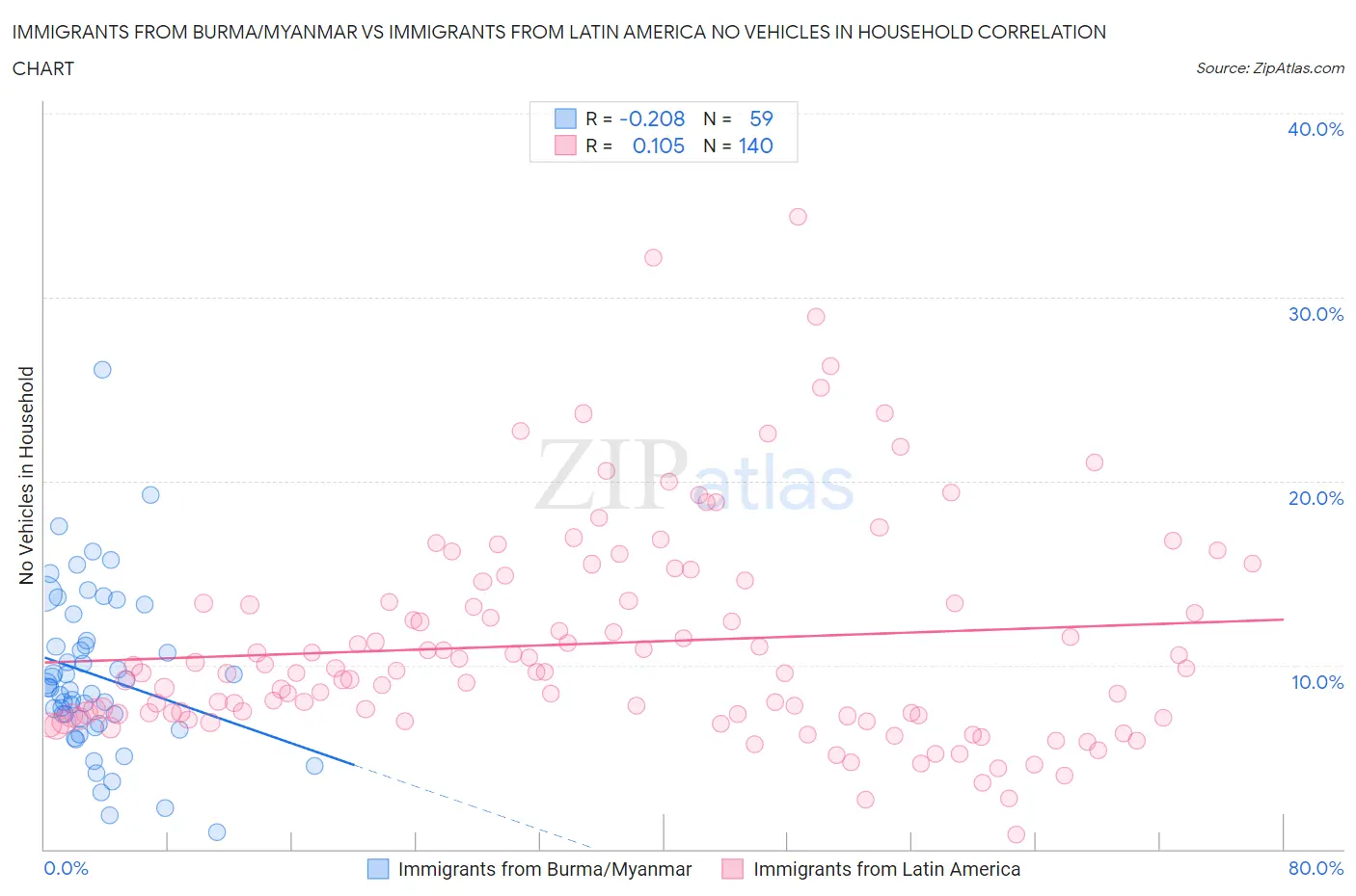 Immigrants from Burma/Myanmar vs Immigrants from Latin America No Vehicles in Household