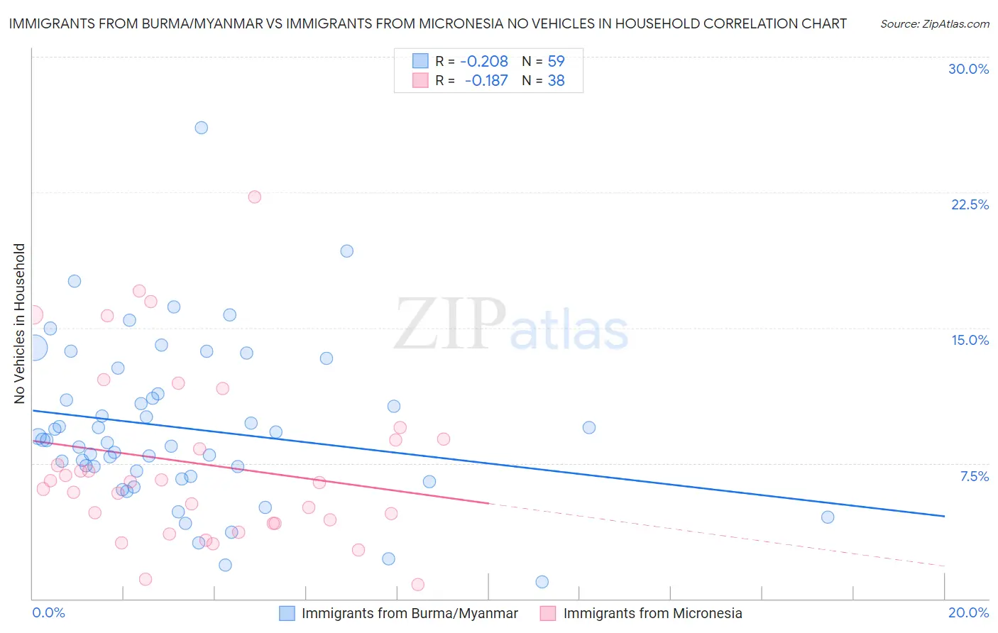 Immigrants from Burma/Myanmar vs Immigrants from Micronesia No Vehicles in Household