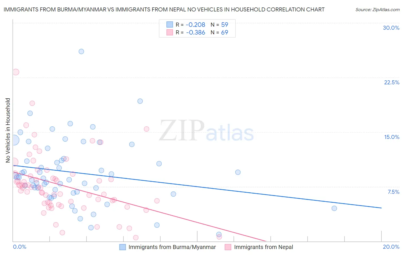 Immigrants from Burma/Myanmar vs Immigrants from Nepal No Vehicles in Household