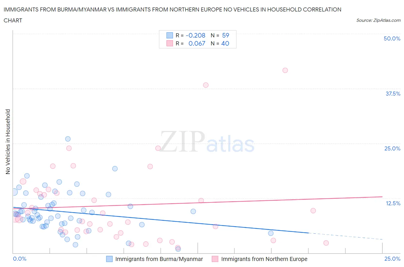 Immigrants from Burma/Myanmar vs Immigrants from Northern Europe No Vehicles in Household