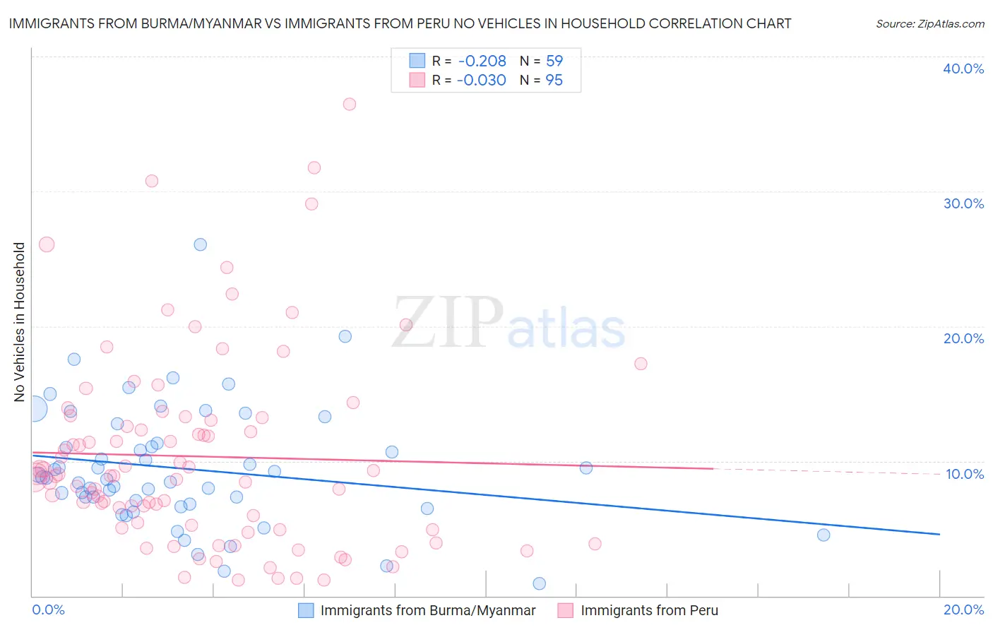 Immigrants from Burma/Myanmar vs Immigrants from Peru No Vehicles in Household