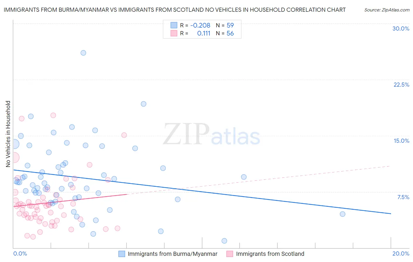 Immigrants from Burma/Myanmar vs Immigrants from Scotland No Vehicles in Household