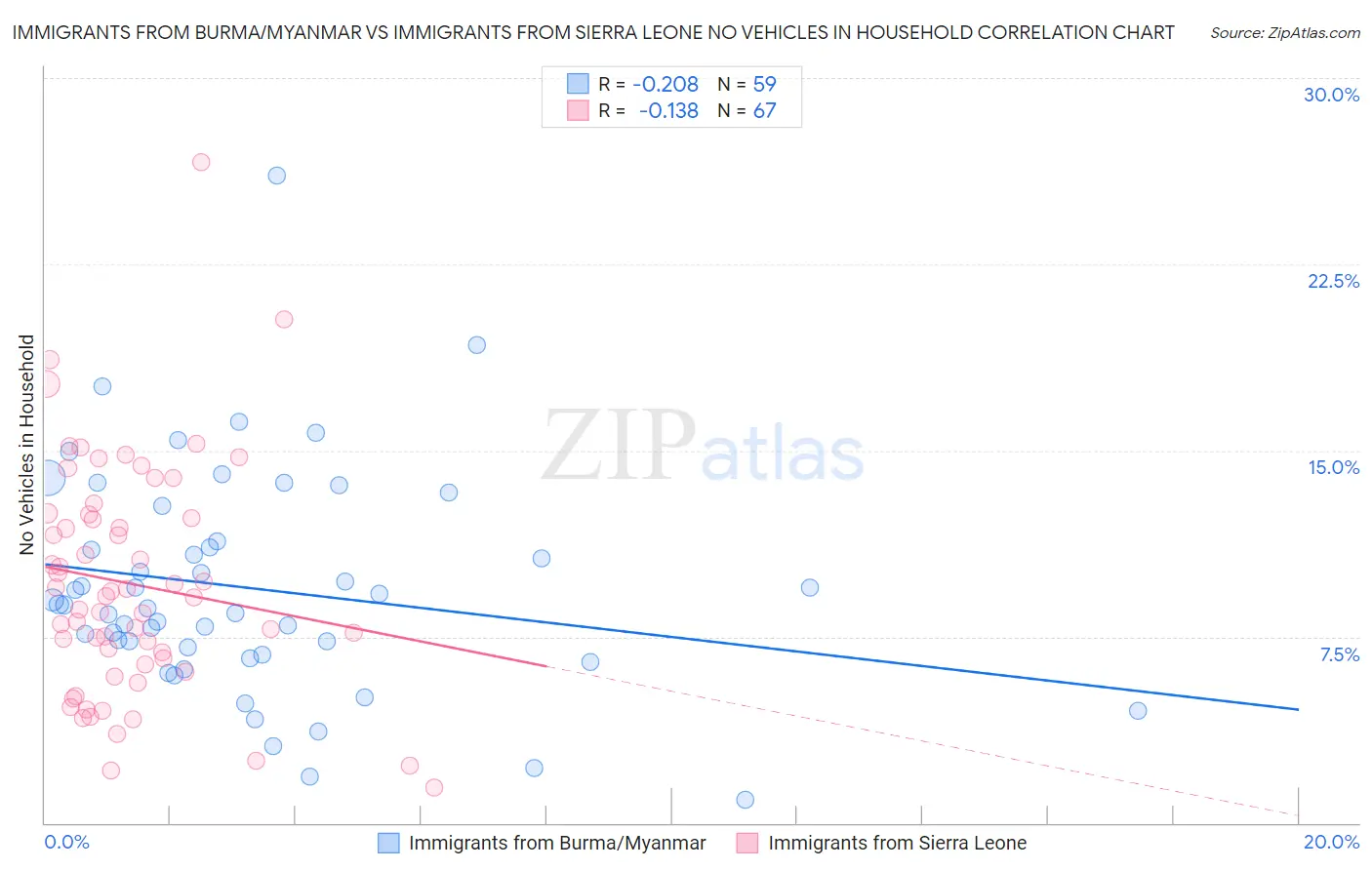 Immigrants from Burma/Myanmar vs Immigrants from Sierra Leone No Vehicles in Household