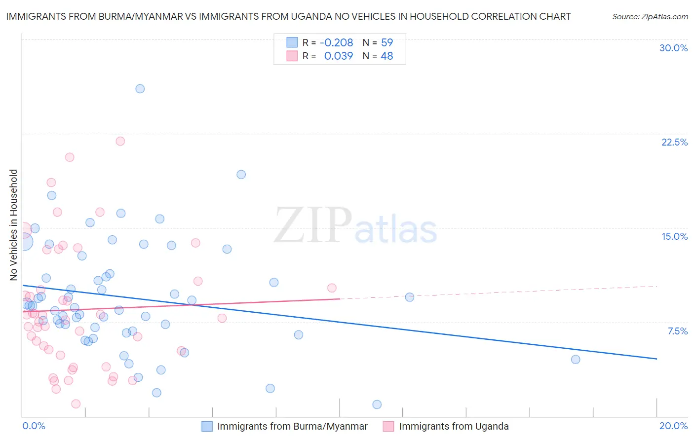 Immigrants from Burma/Myanmar vs Immigrants from Uganda No Vehicles in Household