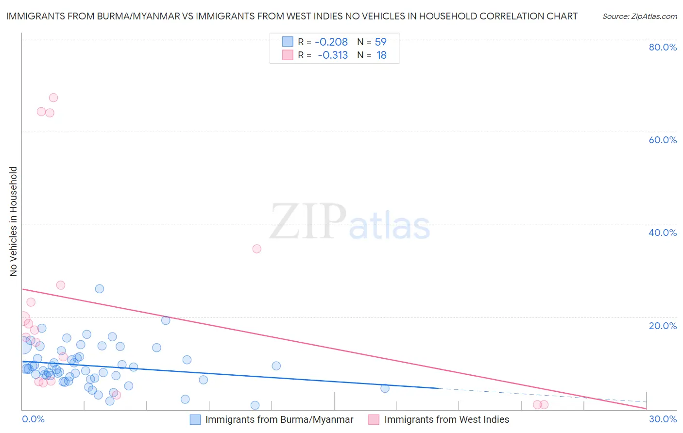 Immigrants from Burma/Myanmar vs Immigrants from West Indies No Vehicles in Household