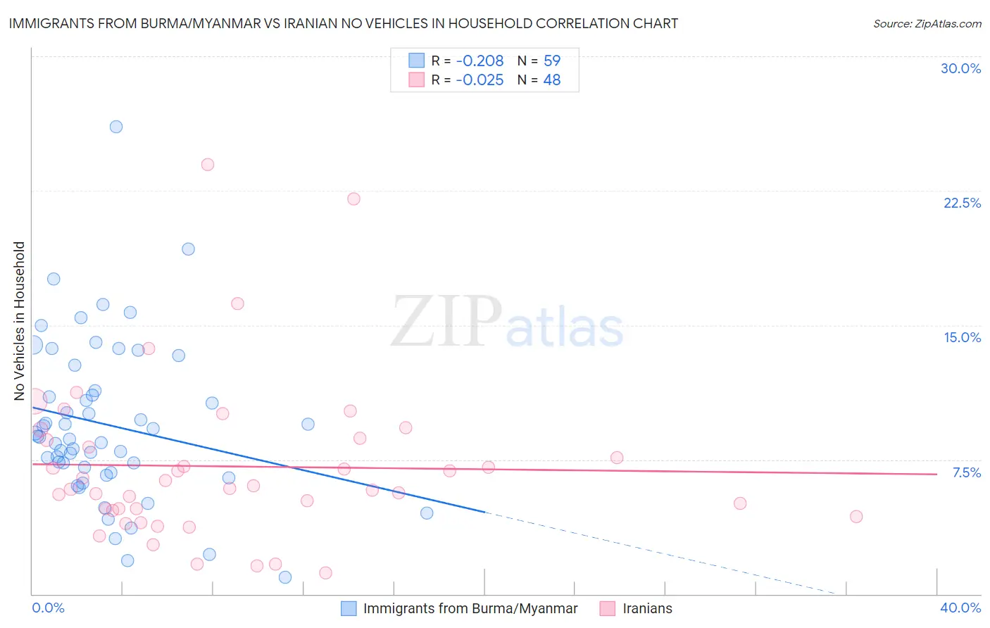 Immigrants from Burma/Myanmar vs Iranian No Vehicles in Household