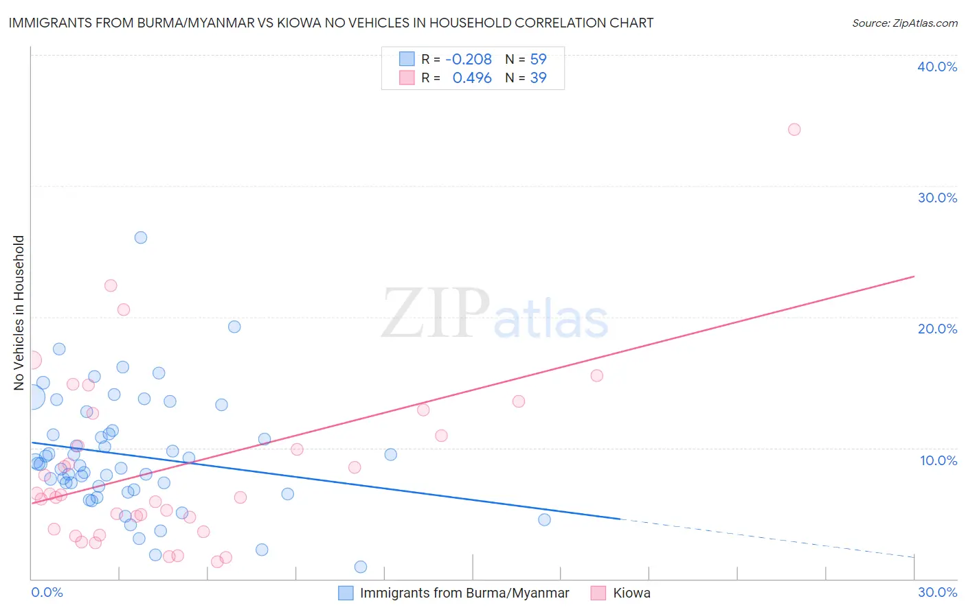 Immigrants from Burma/Myanmar vs Kiowa No Vehicles in Household