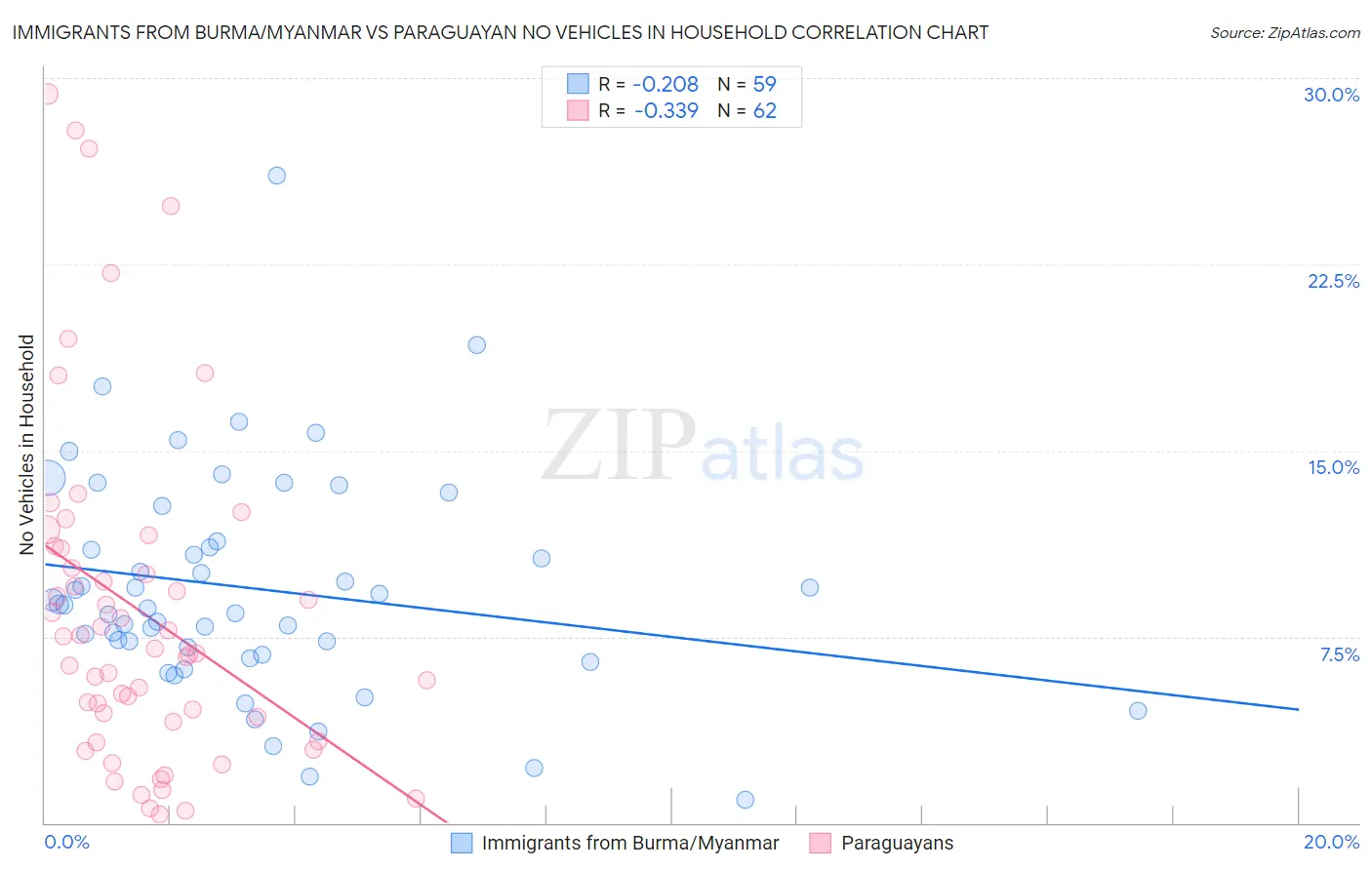 Immigrants from Burma/Myanmar vs Paraguayan No Vehicles in Household