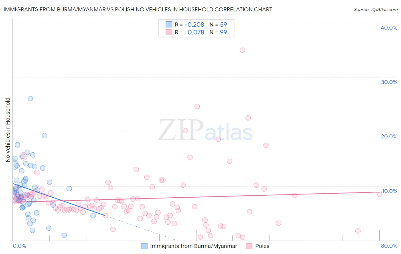 Immigrants from Burma/Myanmar vs Polish No Vehicles in Household