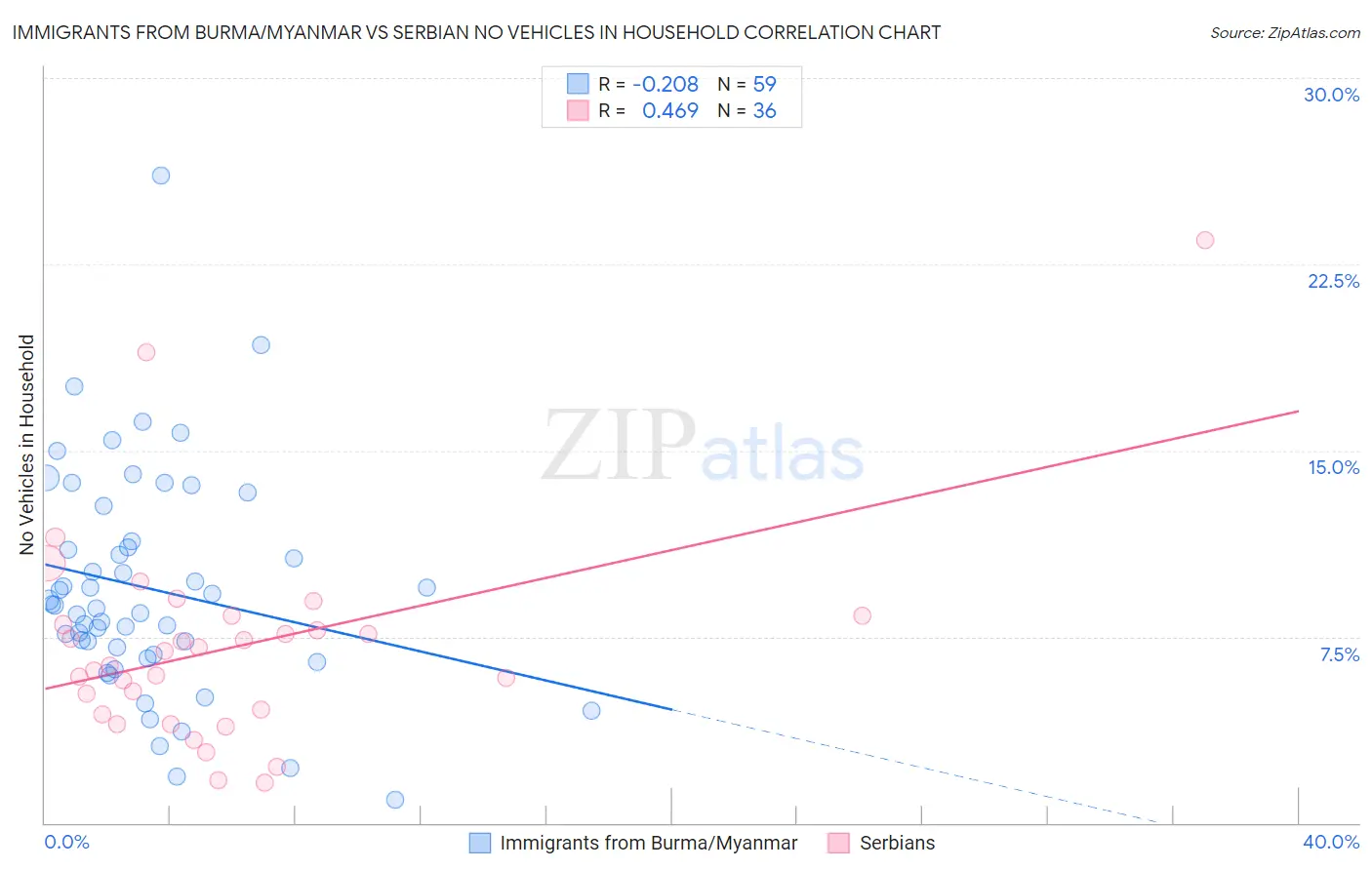 Immigrants from Burma/Myanmar vs Serbian No Vehicles in Household