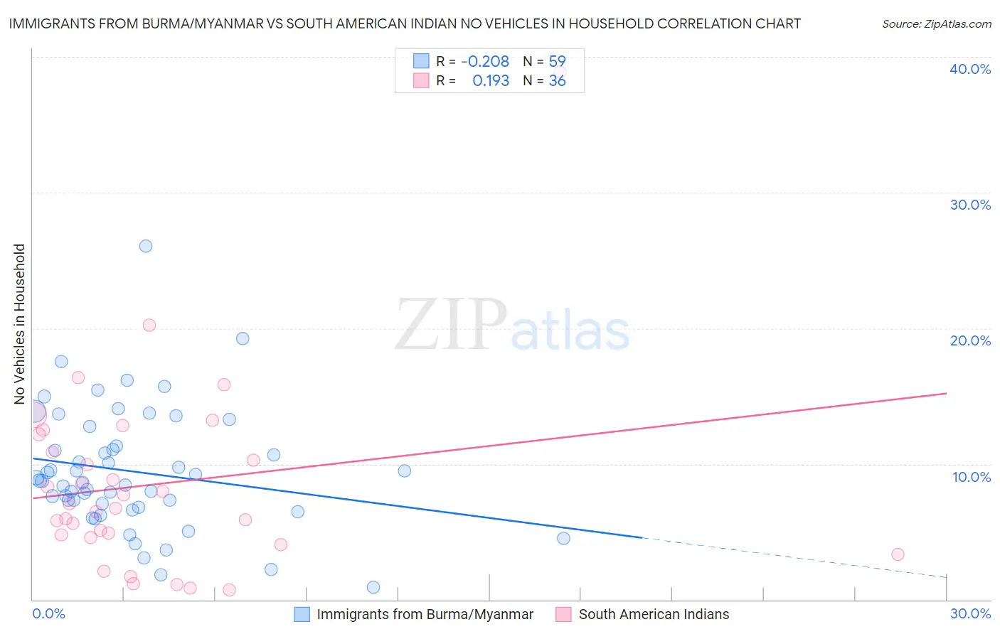 Immigrants from Burma/Myanmar vs South American Indian No Vehicles in Household