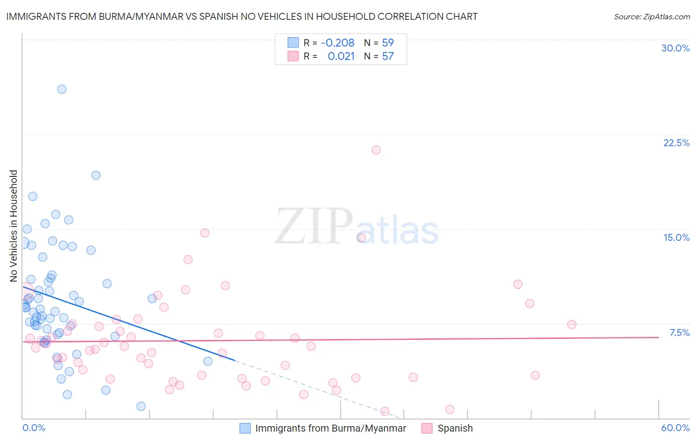 Immigrants from Burma/Myanmar vs Spanish No Vehicles in Household