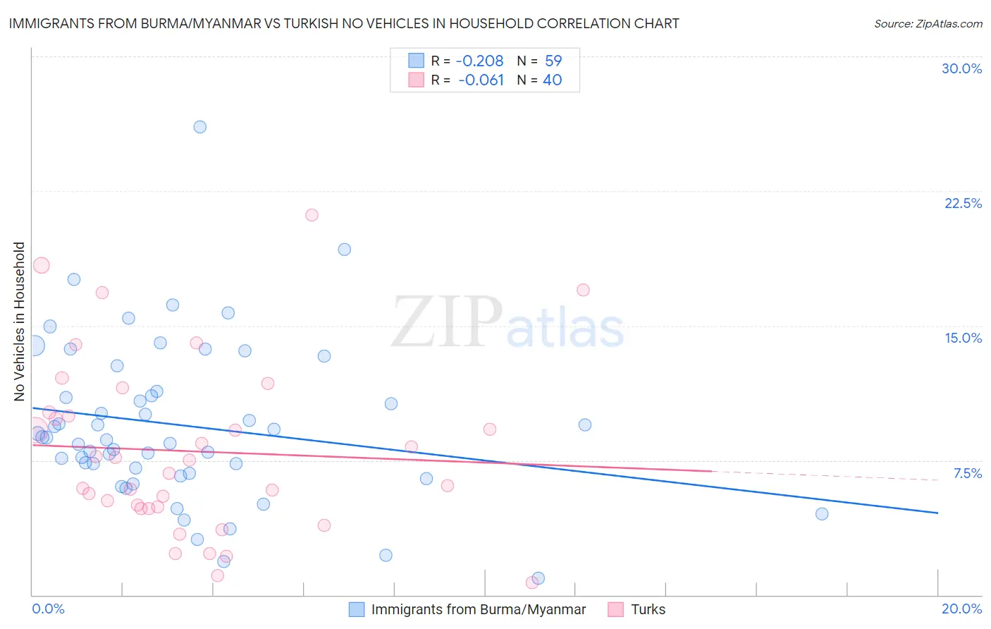 Immigrants from Burma/Myanmar vs Turkish No Vehicles in Household