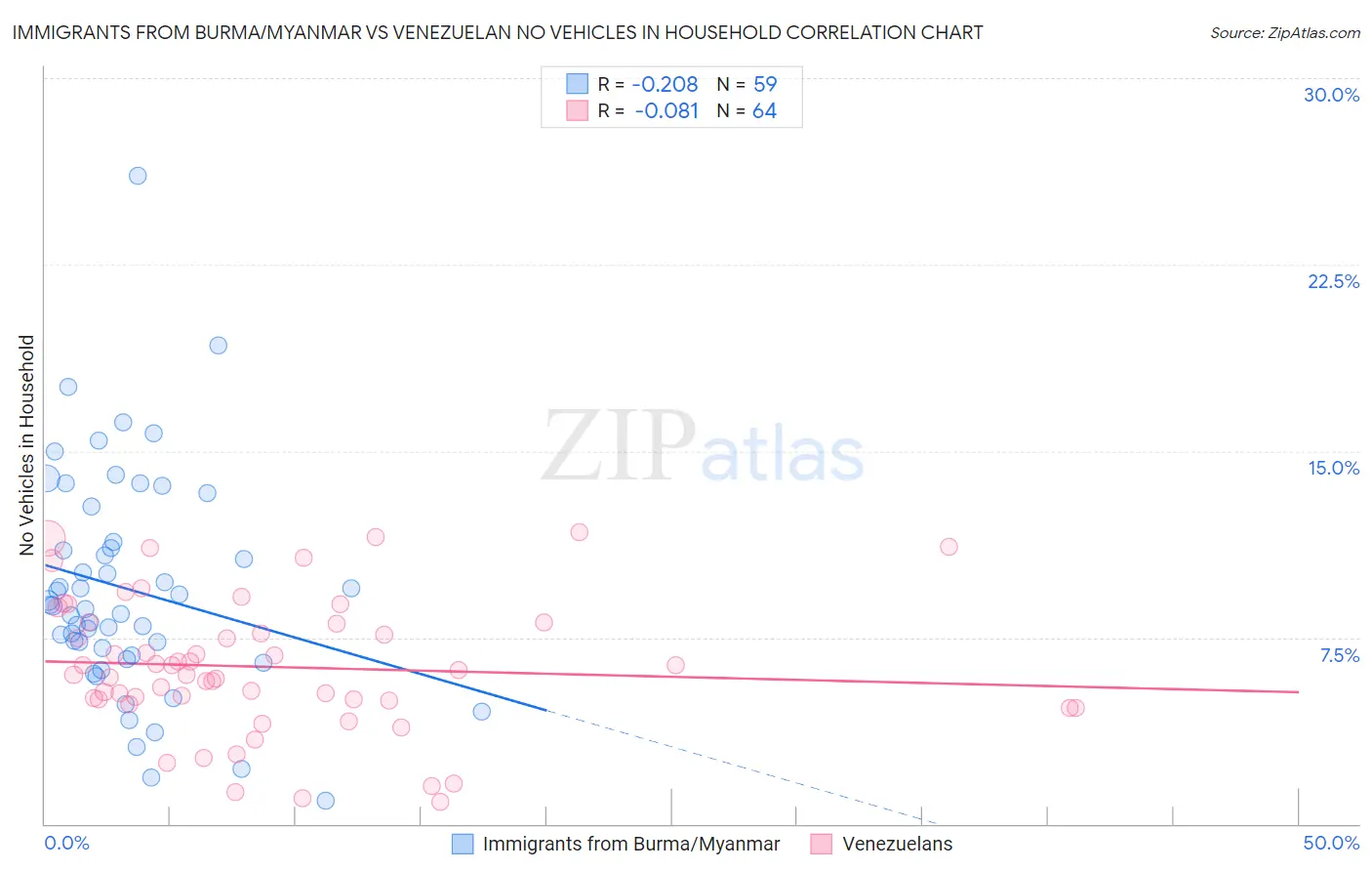 Immigrants from Burma/Myanmar vs Venezuelan No Vehicles in Household