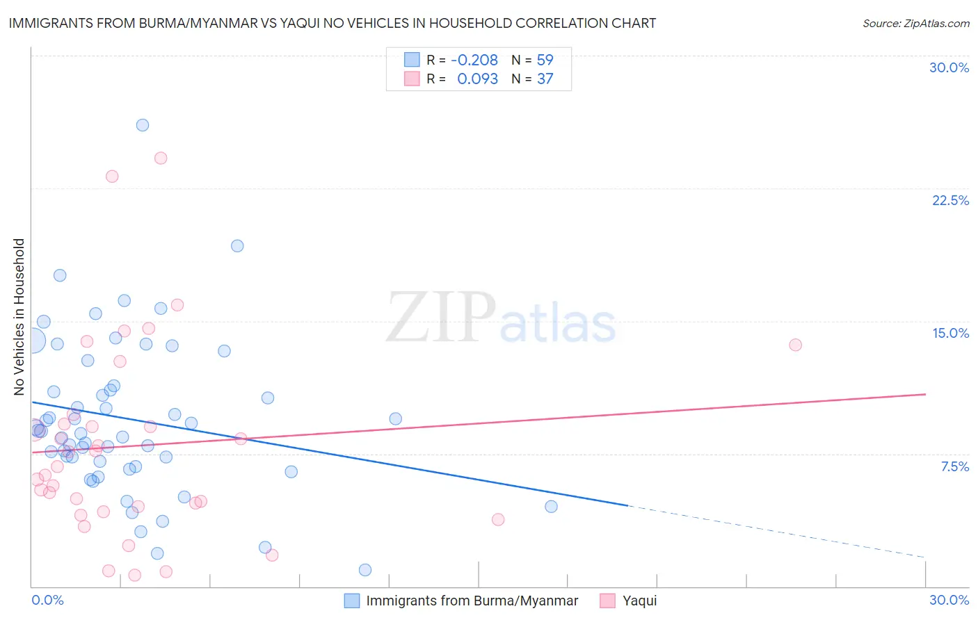 Immigrants from Burma/Myanmar vs Yaqui No Vehicles in Household