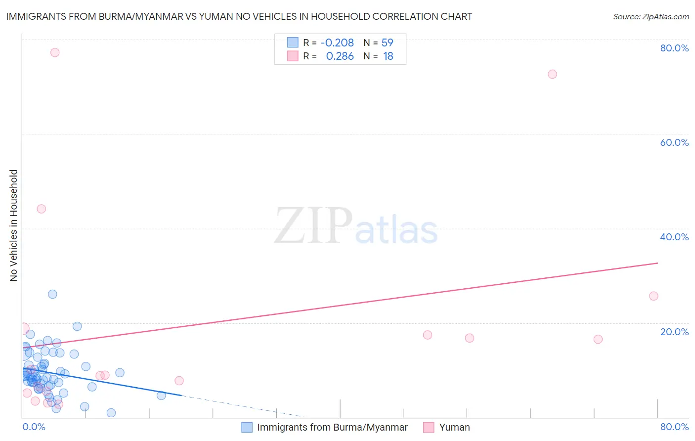 Immigrants from Burma/Myanmar vs Yuman No Vehicles in Household