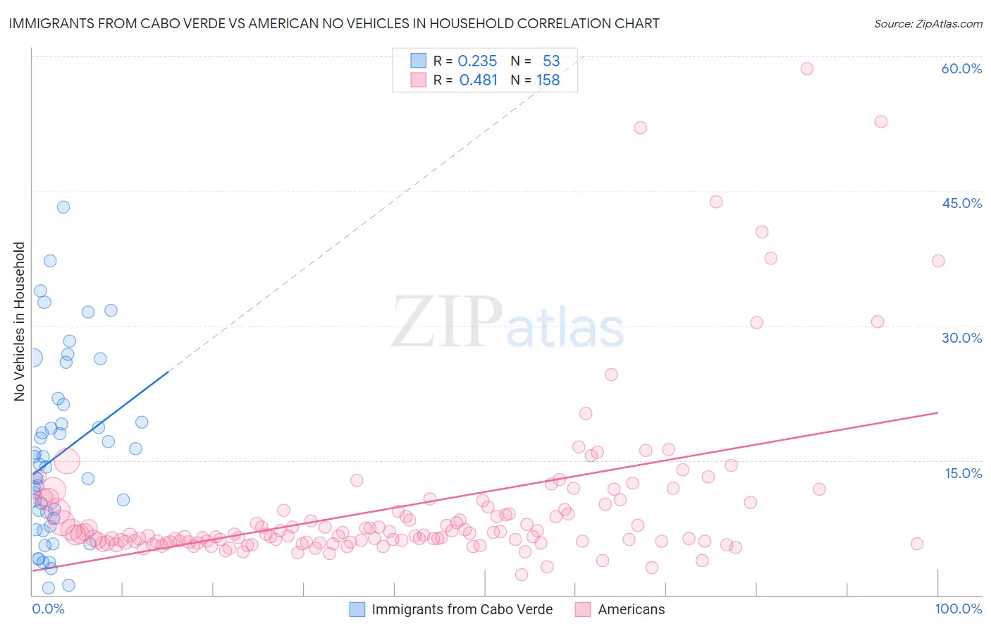 Immigrants from Cabo Verde vs American No Vehicles in Household