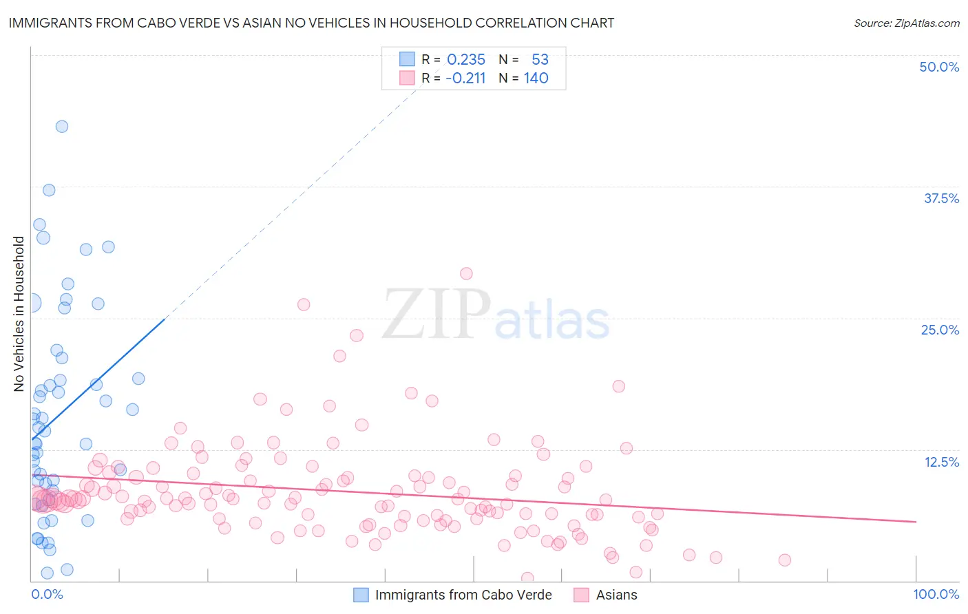 Immigrants from Cabo Verde vs Asian No Vehicles in Household