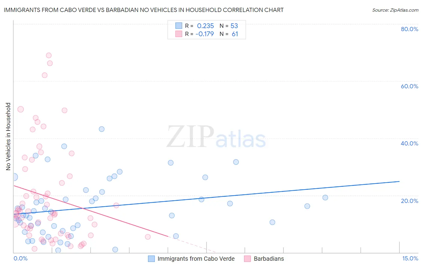 Immigrants from Cabo Verde vs Barbadian No Vehicles in Household