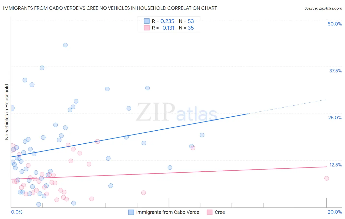 Immigrants from Cabo Verde vs Cree No Vehicles in Household