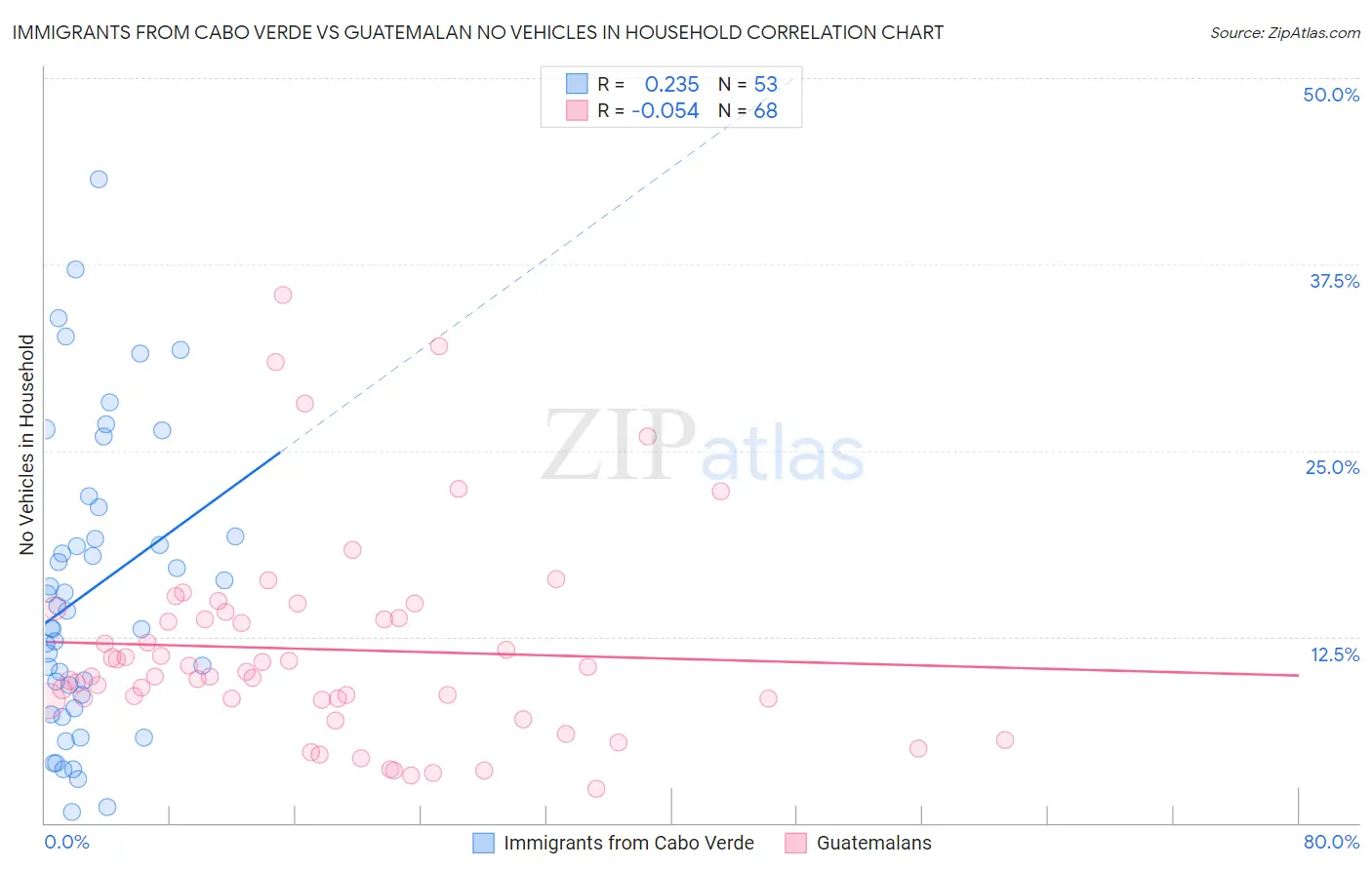 Immigrants from Cabo Verde vs Guatemalan No Vehicles in Household