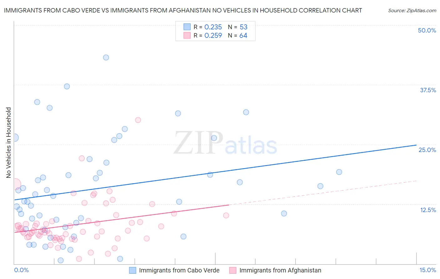 Immigrants from Cabo Verde vs Immigrants from Afghanistan No Vehicles in Household