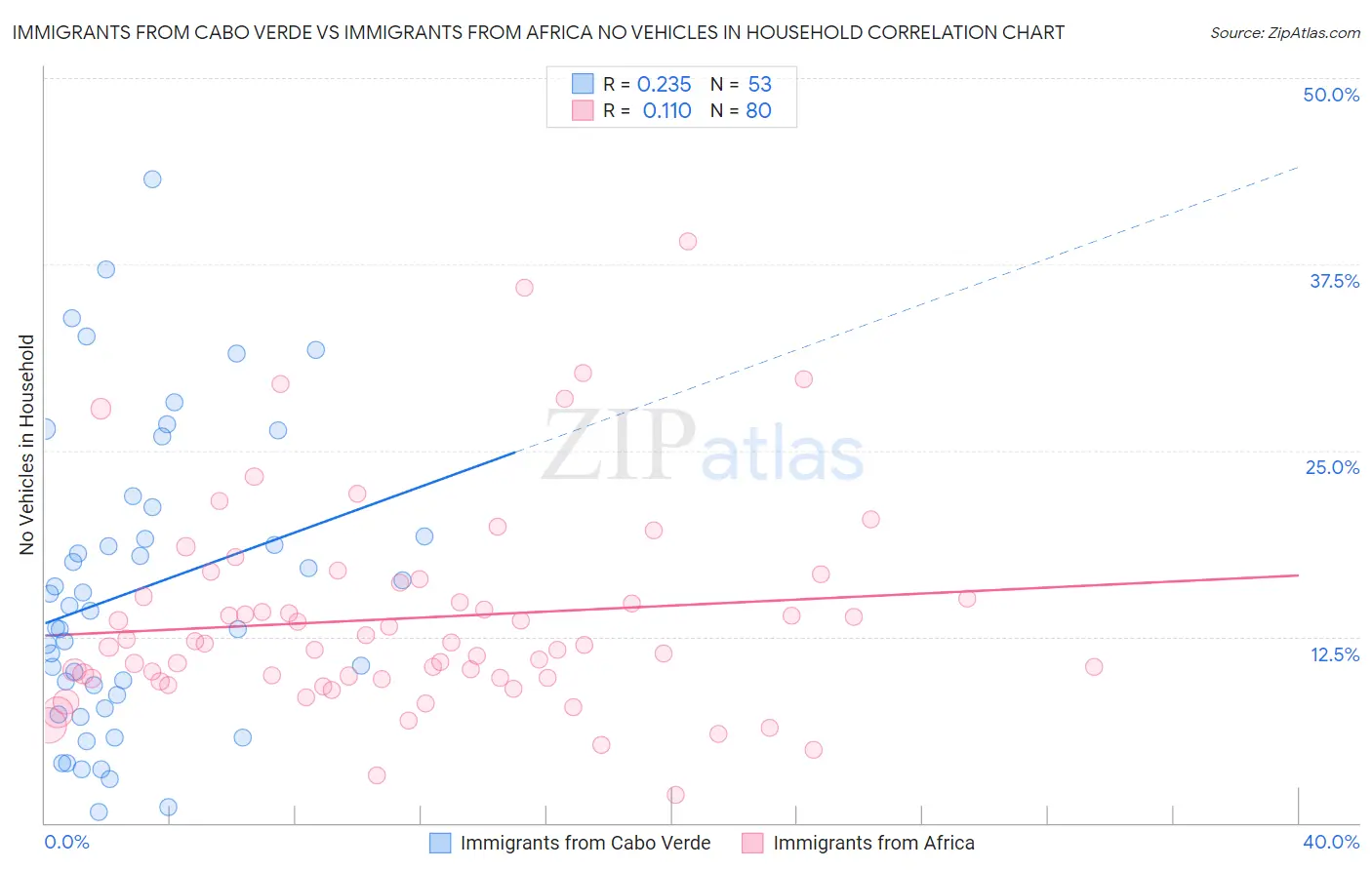 Immigrants from Cabo Verde vs Immigrants from Africa No Vehicles in Household