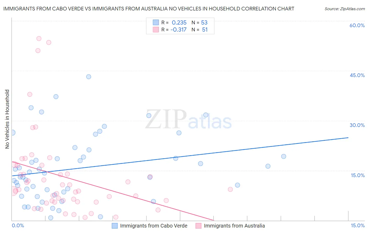 Immigrants from Cabo Verde vs Immigrants from Australia No Vehicles in Household