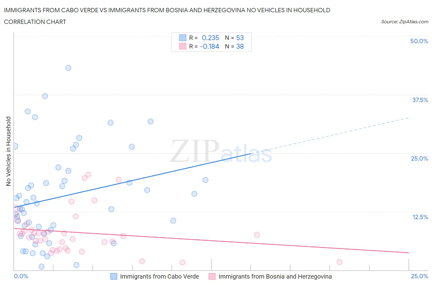 Immigrants from Cabo Verde vs Immigrants from Bosnia and Herzegovina No Vehicles in Household