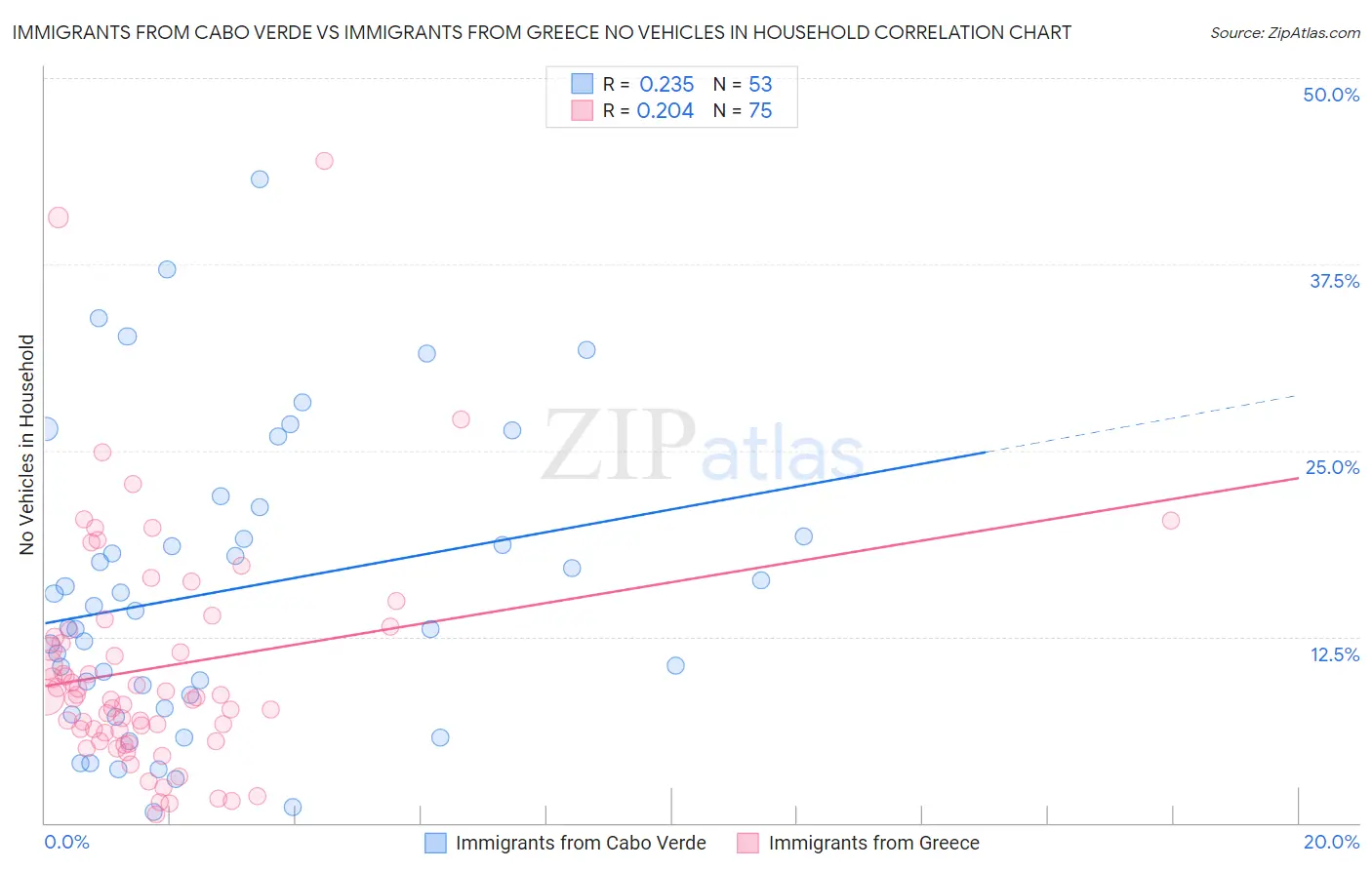 Immigrants from Cabo Verde vs Immigrants from Greece No Vehicles in Household