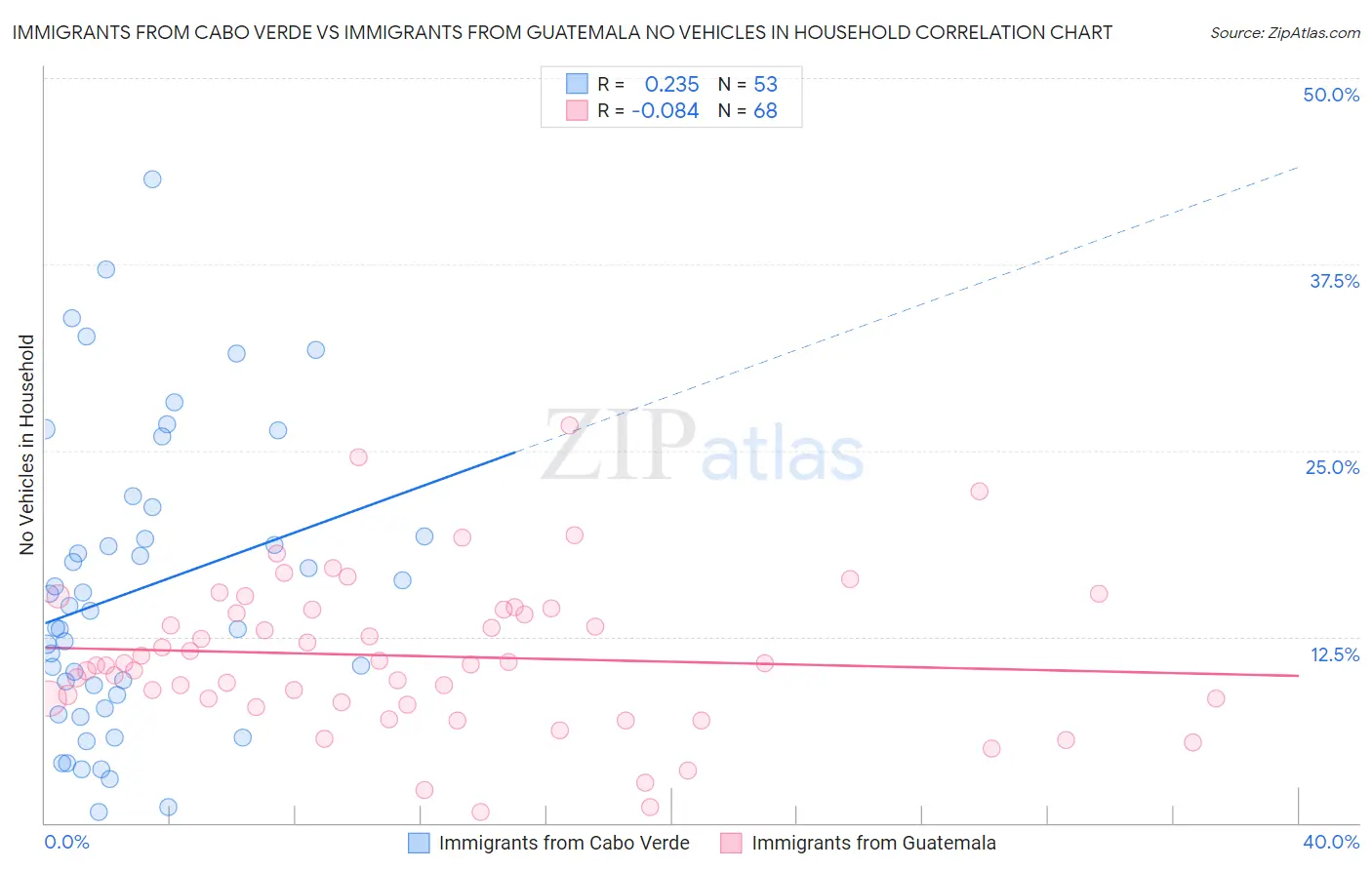 Immigrants from Cabo Verde vs Immigrants from Guatemala No Vehicles in Household