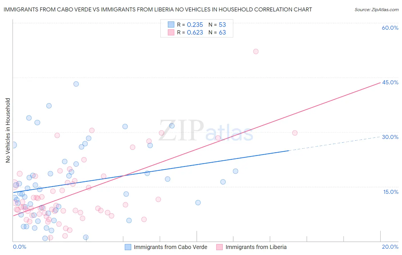 Immigrants from Cabo Verde vs Immigrants from Liberia No Vehicles in Household