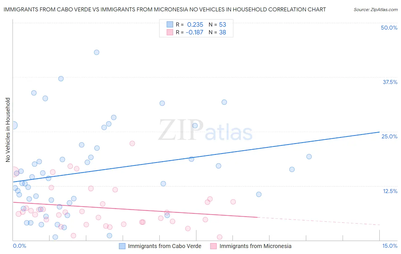 Immigrants from Cabo Verde vs Immigrants from Micronesia No Vehicles in Household