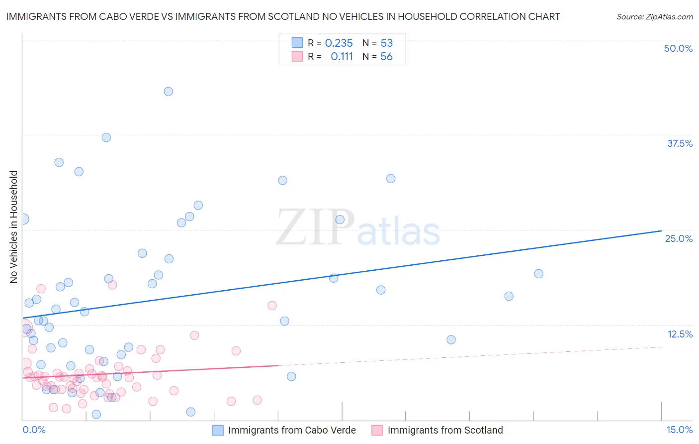 Immigrants from Cabo Verde vs Immigrants from Scotland No Vehicles in Household