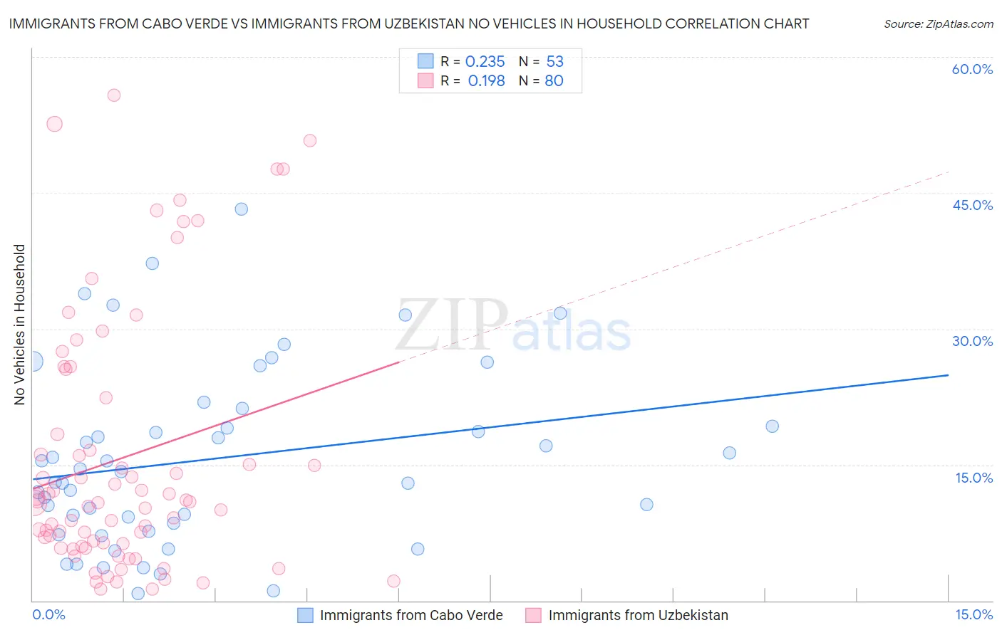 Immigrants from Cabo Verde vs Immigrants from Uzbekistan No Vehicles in Household