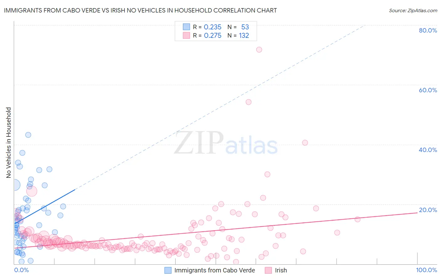 Immigrants from Cabo Verde vs Irish No Vehicles in Household