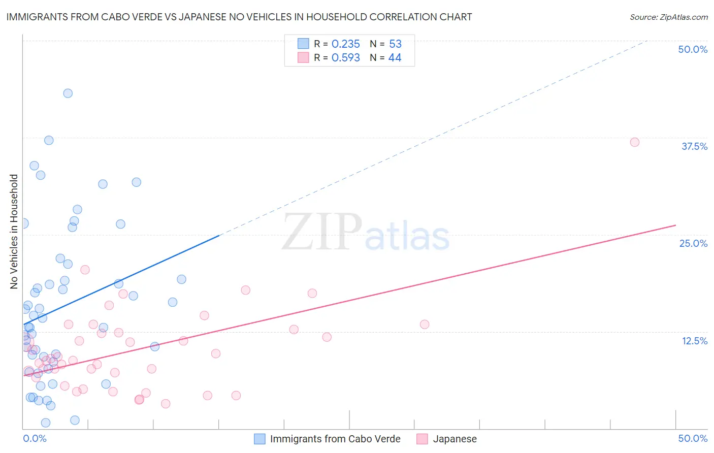 Immigrants from Cabo Verde vs Japanese No Vehicles in Household