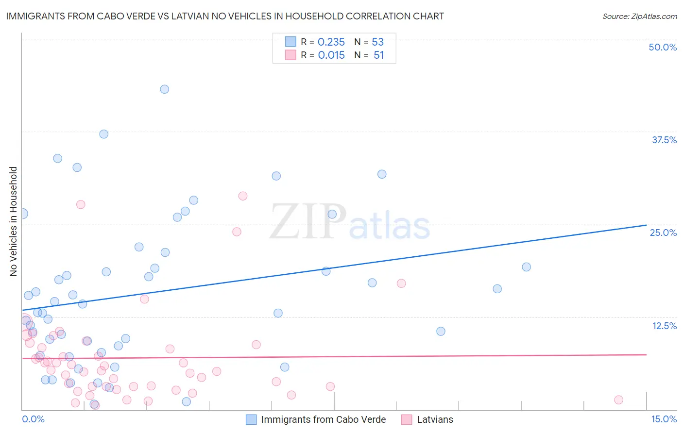 Immigrants from Cabo Verde vs Latvian No Vehicles in Household