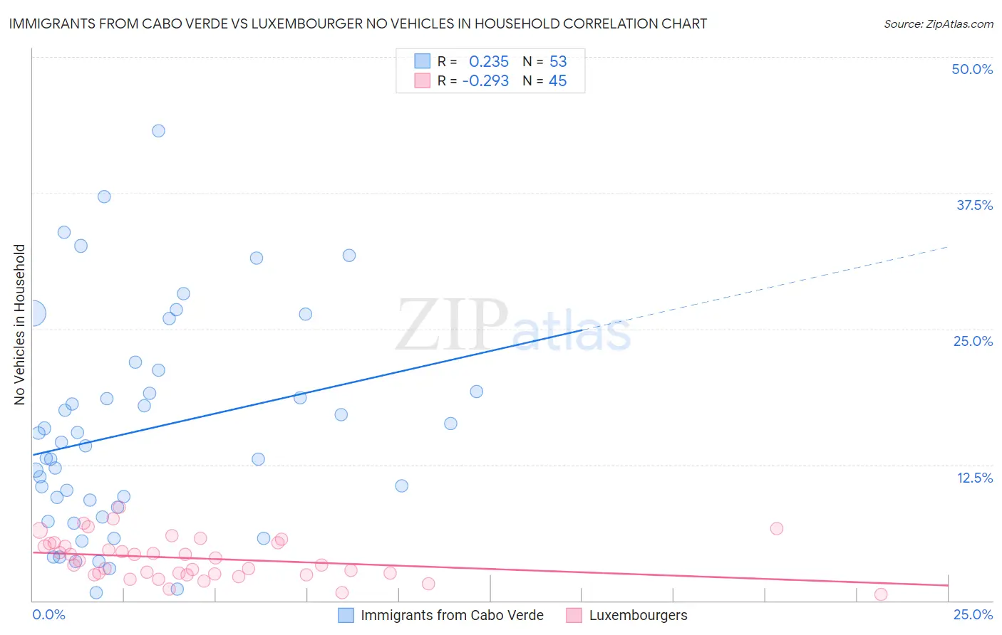 Immigrants from Cabo Verde vs Luxembourger No Vehicles in Household