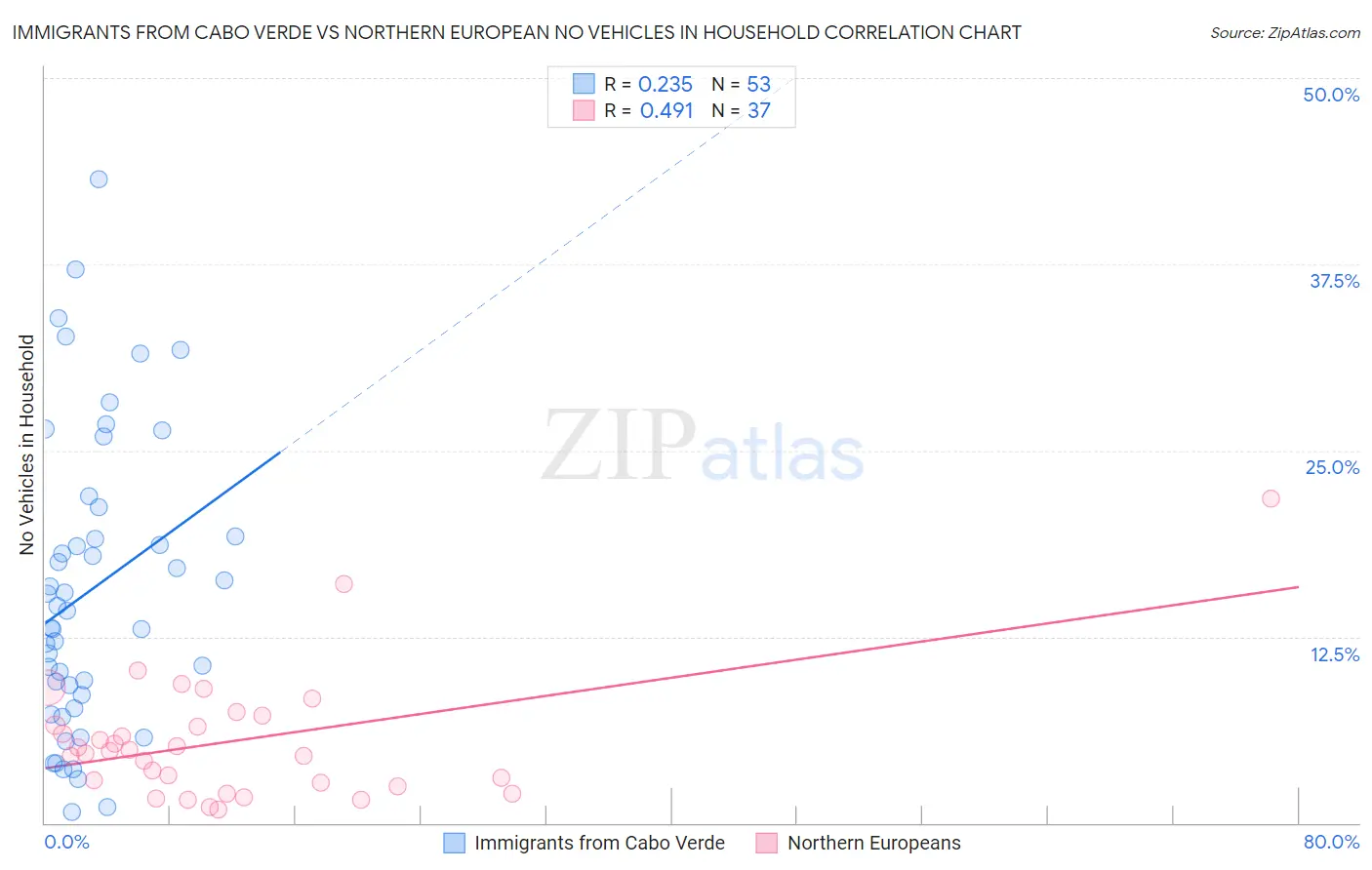 Immigrants from Cabo Verde vs Northern European No Vehicles in Household